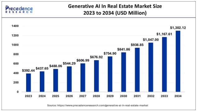 Global AI in Real Estate Market