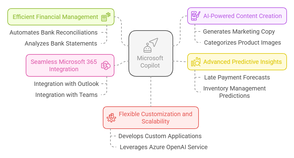 Benefit from Copilot in Business Central 