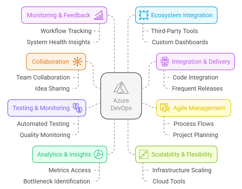 Benefits Azure DevOps in Software Project Managment