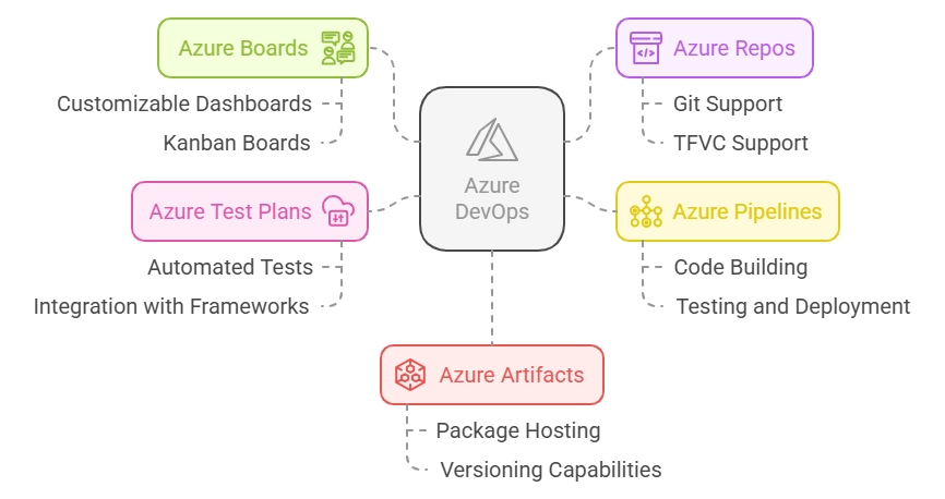 Azure DevOps Services and Tools - visual selection