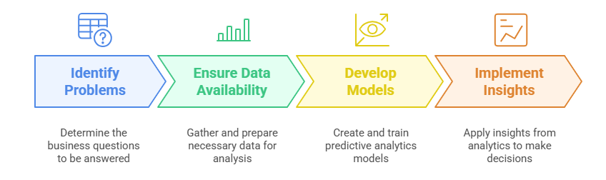 Predictive Analytics