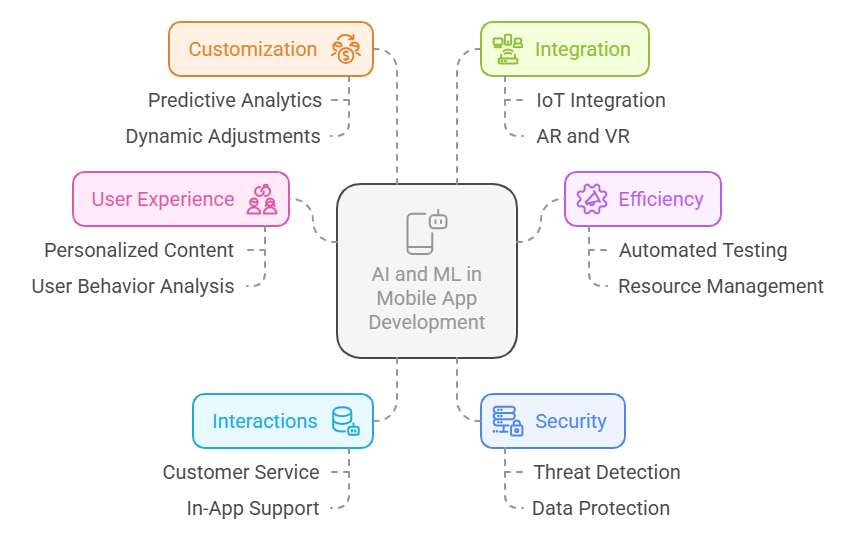 The Role of ML and AI in Mobile App Development