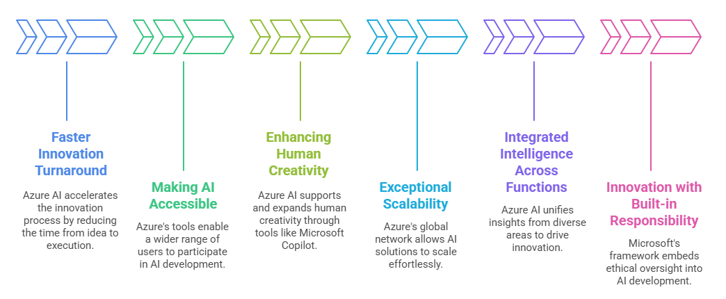 Azure AI