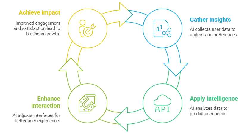 AI in App Devlopment