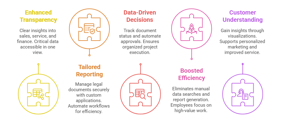 Dynamics 365 and Power BI Integration
