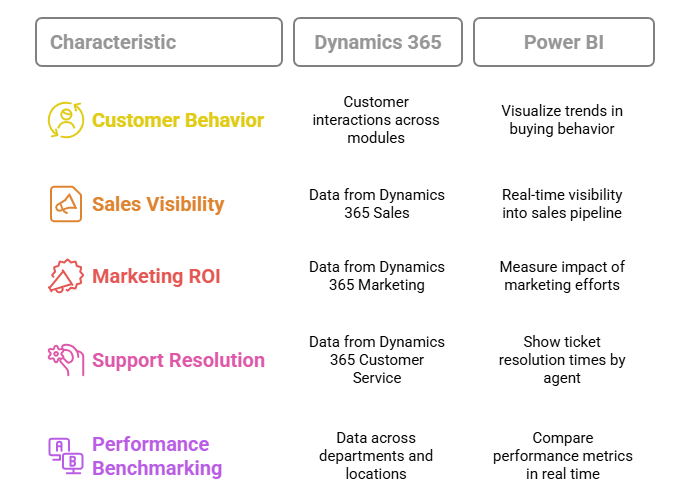 Dynamics 365 and Power BI Integration