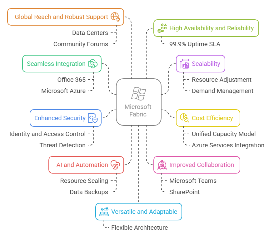 Microsoft Fabric
