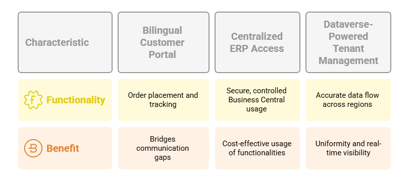 ERP based Customer Portal