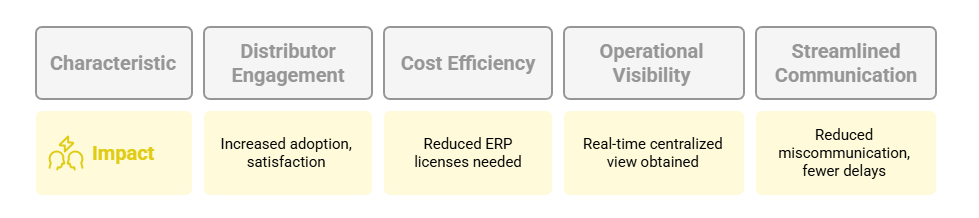 ERP based Customer Portal
