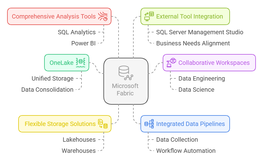 Microsoft Fabric