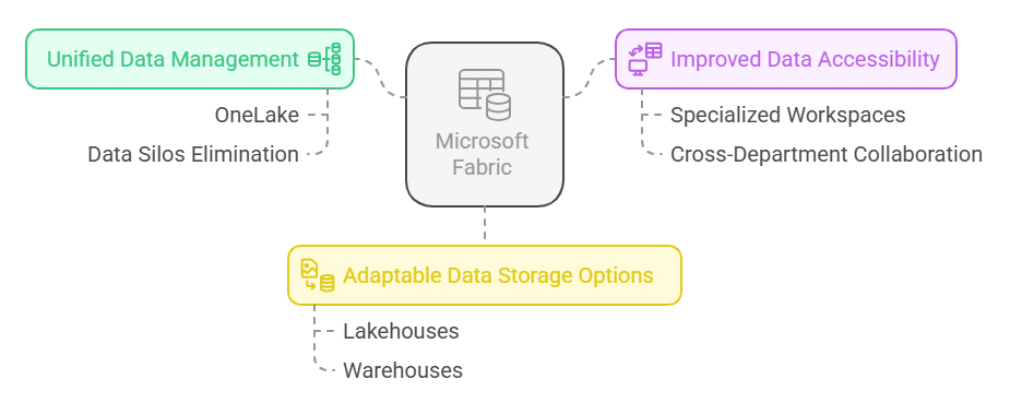 Microsoft Fabric