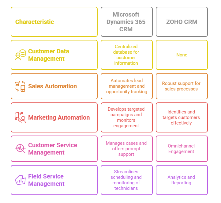 Zoho vs Dynamics 365