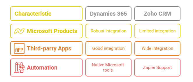 Zoho vs Dynamics 365