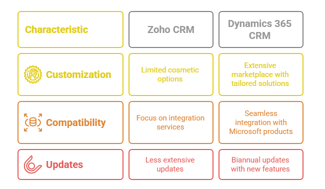 Zoho vs Dynamics 365