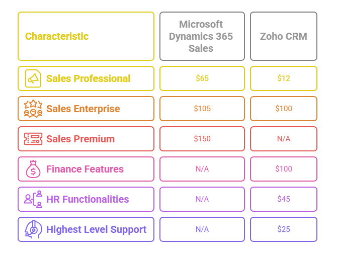 Zoho vs Dynamics 365