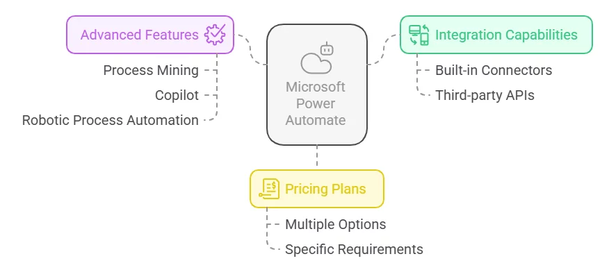 Microsoft Power Automate Pricing