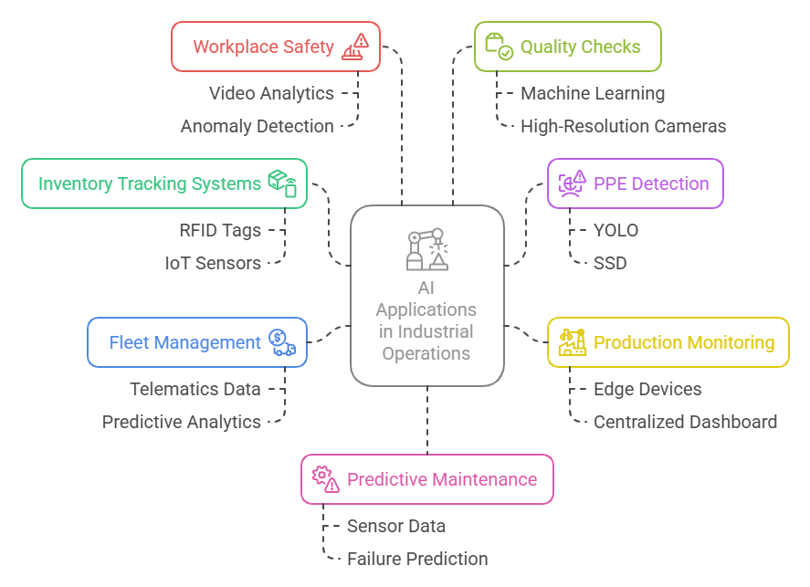 AI in Industrial Automation
