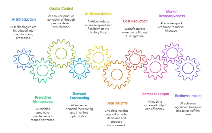 AI in Manufacturing Industry