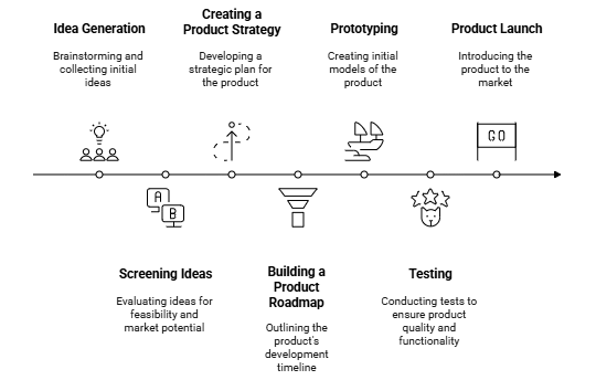 new product development process