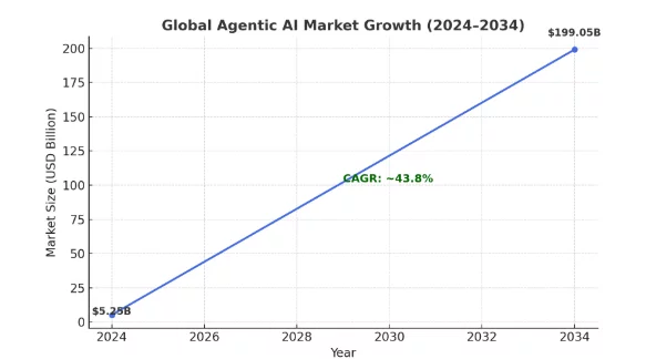 Agentic AI project