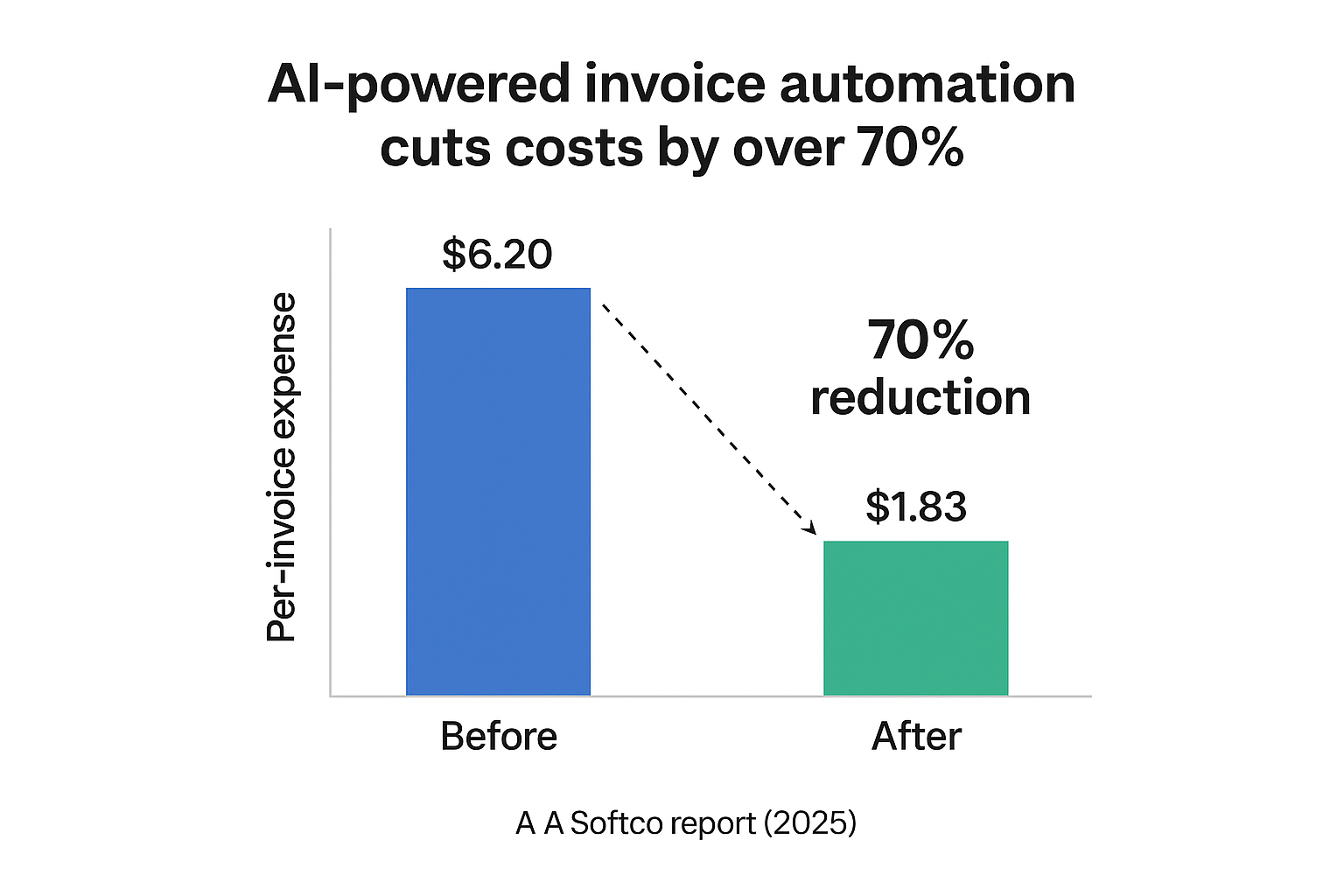 AI invoice automation