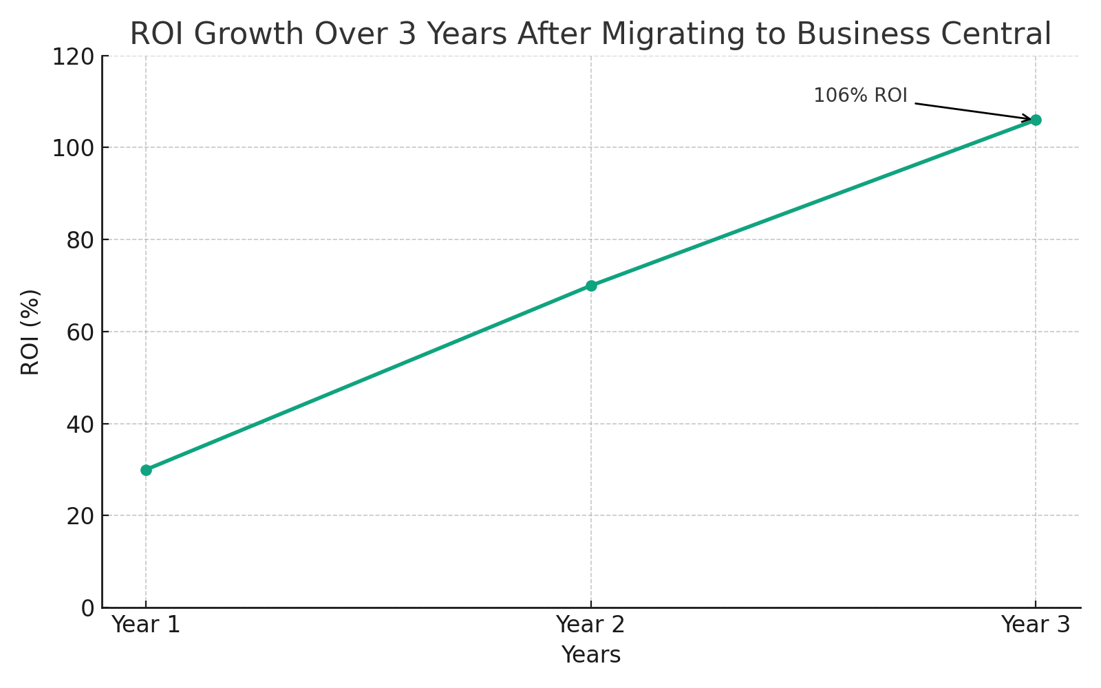 Quickbooks to business central