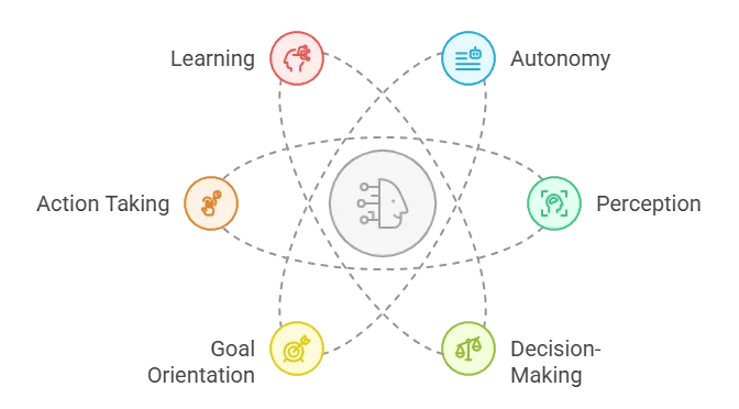 Agentic AI project