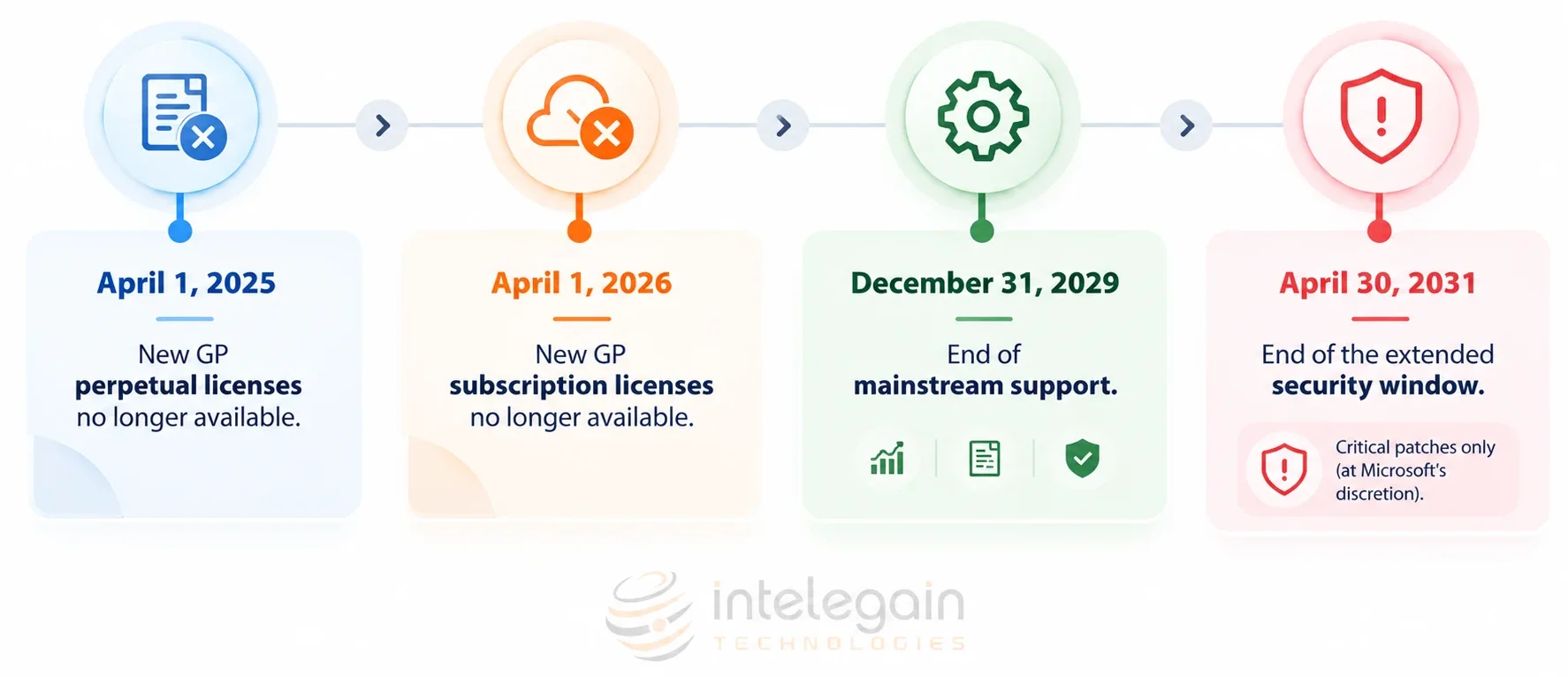 Dynamics GP End of Support