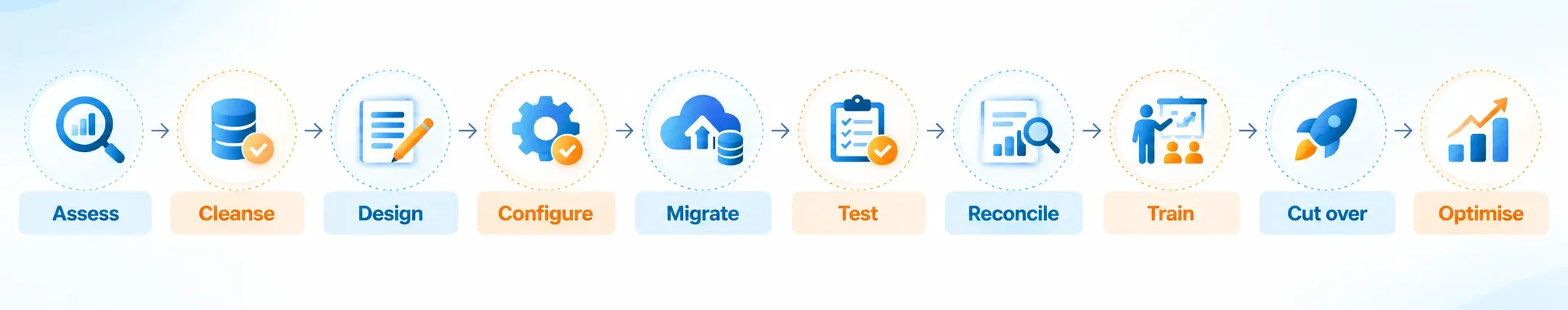 Data Transformation Process Flow